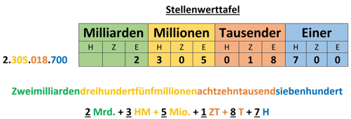 Unterschied 1 Million Und 1 Milliarde Sekunden meyermathe.de